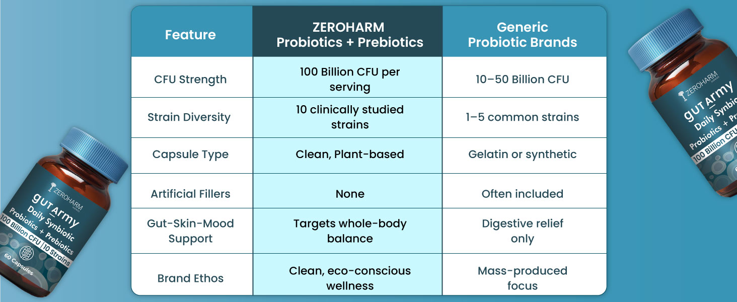 ZEROHARM Gut Army Prebiotics & Probiotics Capsules | 10 Unique Strains 100 Billion CFU with Inulin | Pre & Probiotics Supplement for Gut Health, Digestion, Colon Cleanse & Skin Care | 60 Capsules