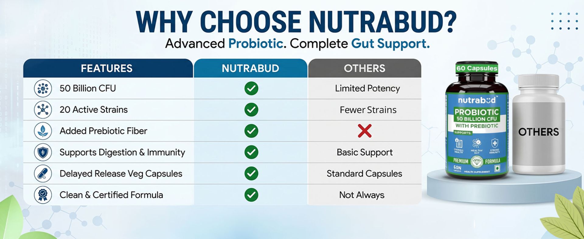 Nutrabud Probiotic Supplement 50 Billion CFU - 60 Veg Capsules - Probiotic for Gut Health Supplements - Supports Digestion & Immunity (60 Count (Pack of 1), Unflavoured)
