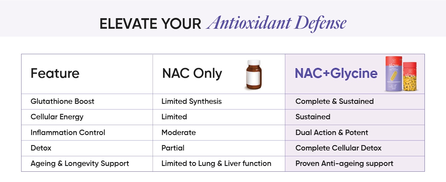 Wellbeing Nutrition Advanced NAC (N-Acetyl Cysteine) 800 mg with Glycine, Vitamin C for Glutathione Production, Respiratory Health, Liver Detox, Antioxidant Support | 60 Capsules