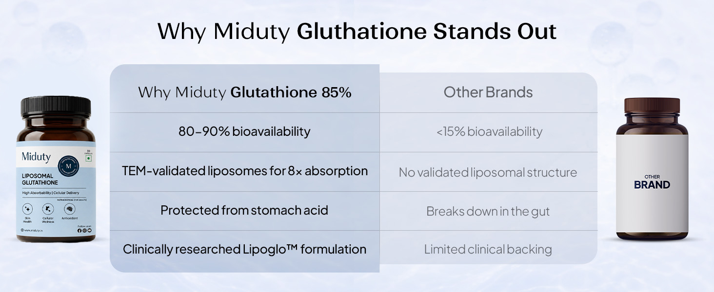Miduty Liposomal Glutathione 600 mg - Highest Bioavailability & Absorbability - Cellular & Face Health - Helps in Skin Hydration - Liver Health & Detoxification Support - 30 Veg Capsules