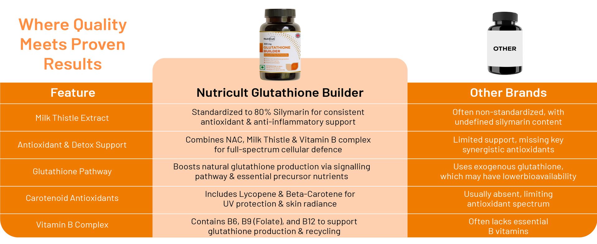 Glutathione Builder Capsules – Glutathione Supplement with NAC, Milk Thistle, Beta Carotene, B-Vitamins & Lycopene | For Skin Glow, Antioxidant & Anti-Ageing Support | 60 Capsules