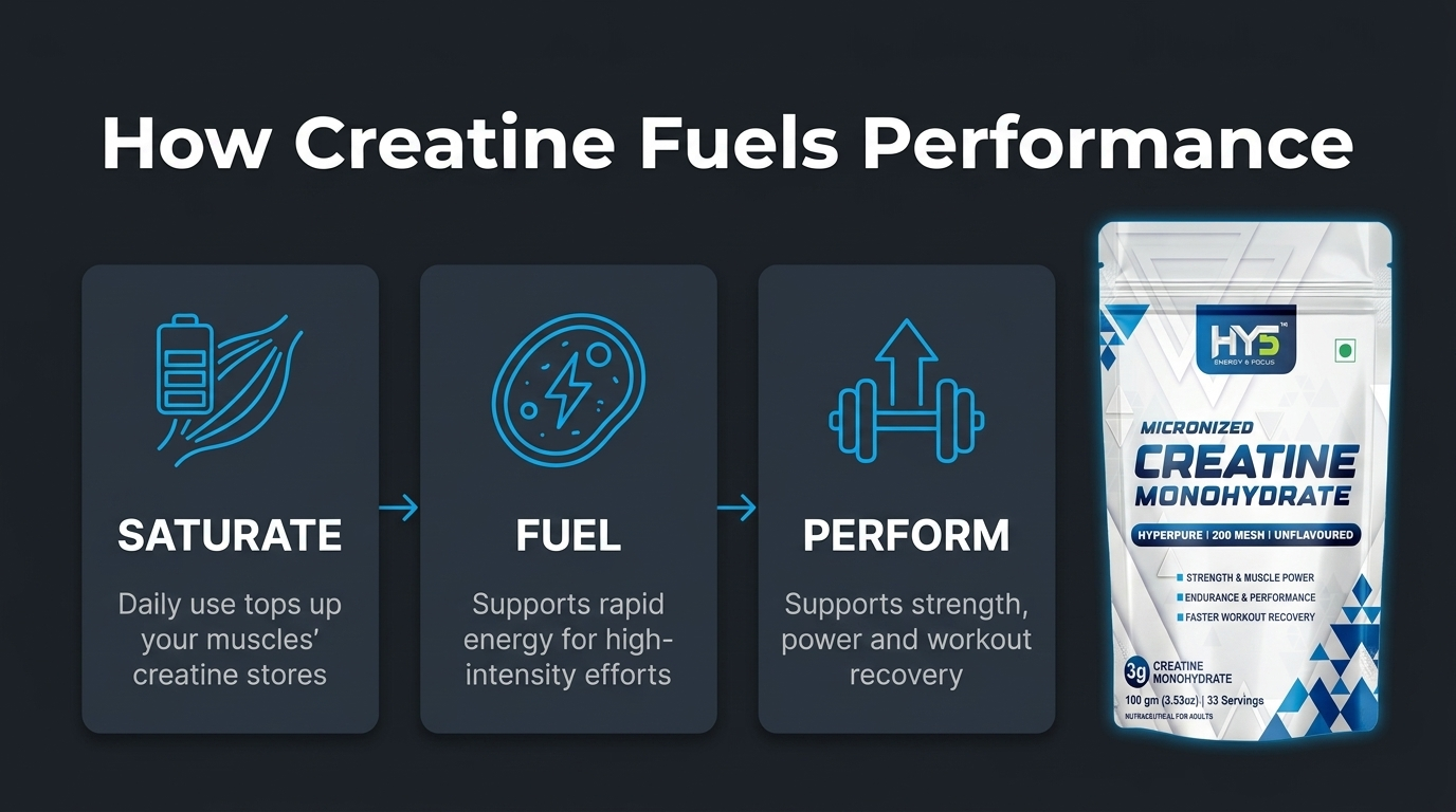 HY5 Creatine Monohydrate Powder 100g | Micronized 200 Mesh | 100% Pure Unflavoured Creatine | 3g Per Serving | 33 Servings | Supports Strength, Power & Workout Performance