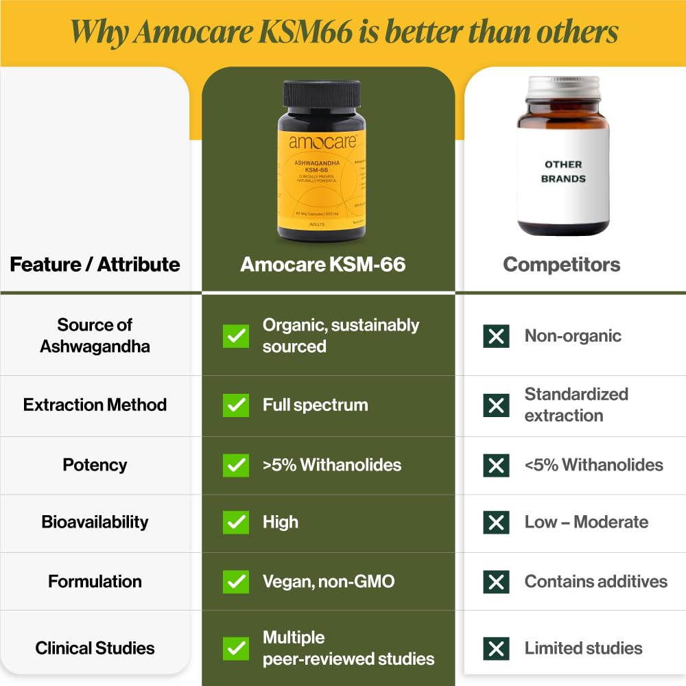 amocare-ashwagandha-ksm66-veg-capsules-6-61M+Q+BWMpL.jpg