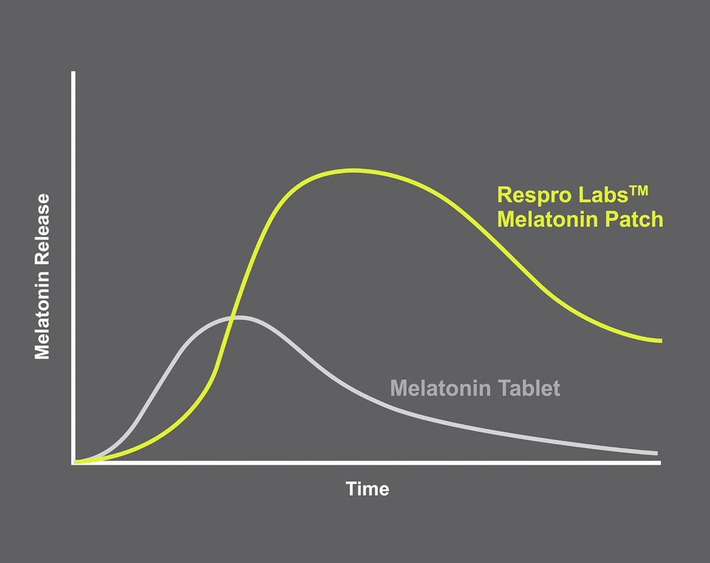 respro-labs-natural-melatonin-patch-3-mg-3.jpg